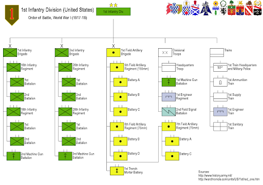 An order of battle for the U.S. 1st Infantry Division in WWI.
