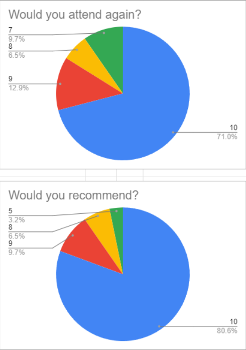 Graphs of feedback from SDHistEast 2024, with 71 percent rating a 10 on "Would you attend again?" and 80 percent rating a 10 on "Would you recommend?"